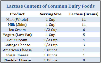 Lactose Content - Milk for Dogs
